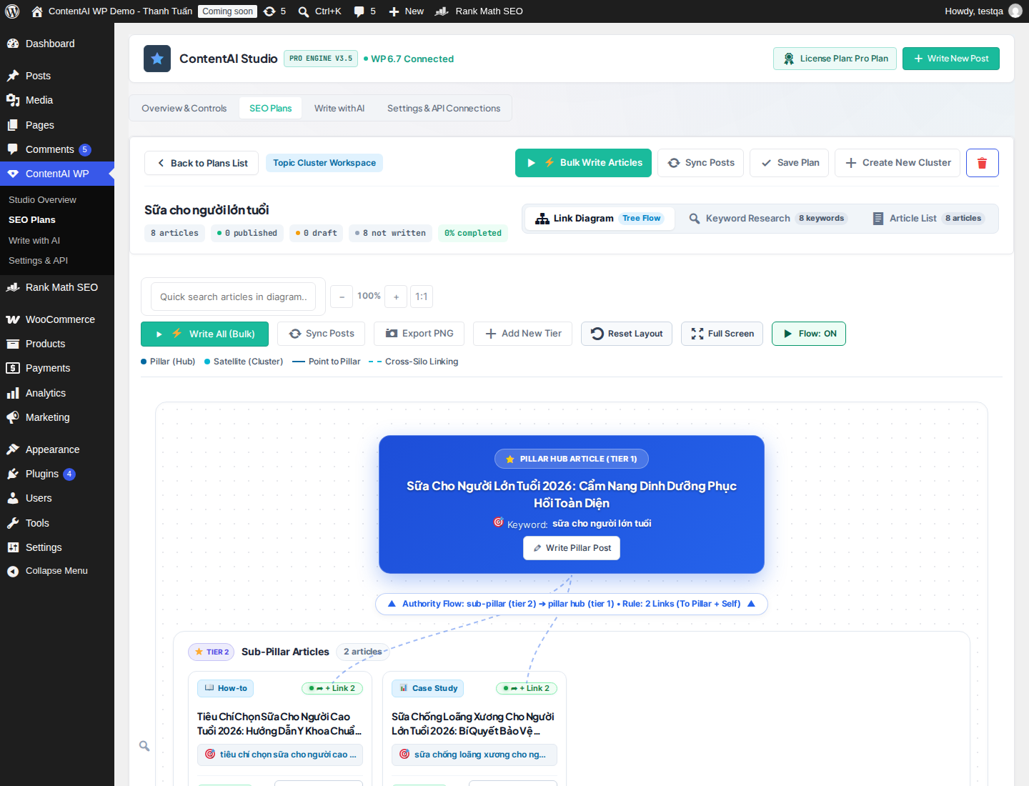 Sơ đồ Topic Cluster